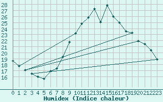 Courbe de l'humidex pour Locarno (Sw)