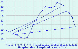 Courbe de tempratures pour Viabon (28)