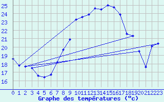 Courbe de tempratures pour Belm