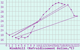 Courbe du refroidissement olien pour Mions (69)