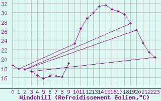 Courbe du refroidissement olien pour Aniane (34)