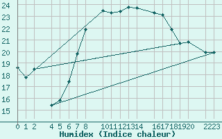 Courbe de l'humidex pour Porto Colom