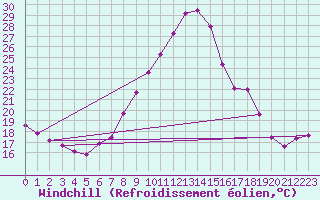 Courbe du refroidissement olien pour Valladolid