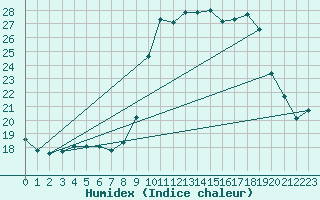 Courbe de l'humidex pour Chteau-Chinon (58)