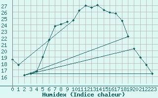 Courbe de l'humidex pour Ostroleka