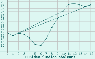 Courbe de l'humidex pour Corte (2B)