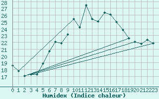 Courbe de l'humidex pour Wasserkuppe