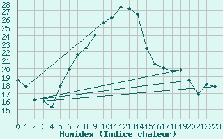 Courbe de l'humidex pour Warburg