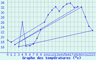 Courbe de tempratures pour Fains-Veel (55)