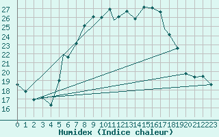 Courbe de l'humidex pour Bekescsaba