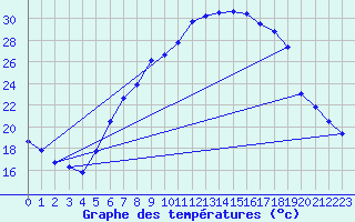 Courbe de tempratures pour Offenbach Wetterpar