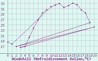 Courbe du refroidissement olien pour Videle