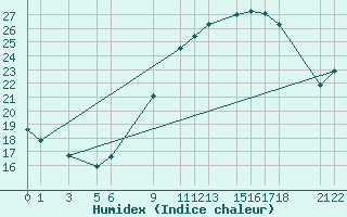 Courbe de l'humidex pour Biskra