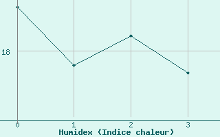 Courbe de l'humidex pour Blaj