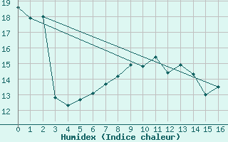 Courbe de l'humidex pour Leck