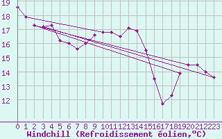 Courbe du refroidissement olien pour Chlons-en-Champagne (51)