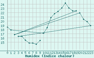 Courbe de l'humidex pour Cazaux (33)