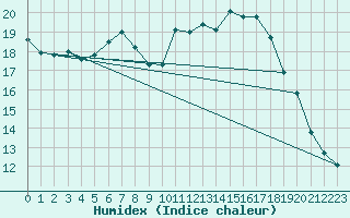 Courbe de l'humidex pour Kuemmersruck