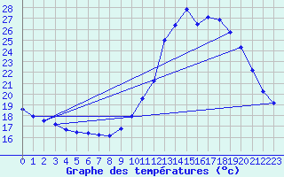 Courbe de tempratures pour Ploeren (56)