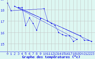 Courbe de tempratures pour Nmes - Garons (30)