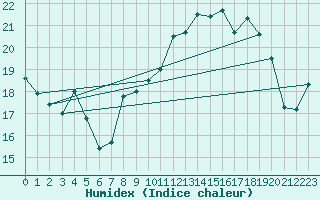 Courbe de l'humidex pour Deauville (14)