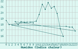 Courbe de l'humidex pour Puissalicon (34)