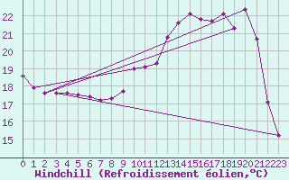 Courbe du refroidissement olien pour Frontenac (33)
