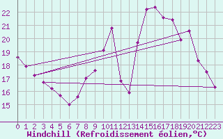 Courbe du refroidissement olien pour Angers-Marc (49)