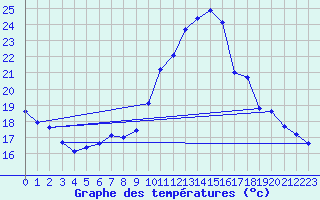 Courbe de tempratures pour Tauxigny (37)