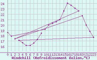 Courbe du refroidissement olien pour Le Mesnil-Esnard (76)