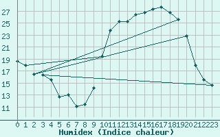Courbe de l'humidex pour Chtillon-sur-Seine (21)