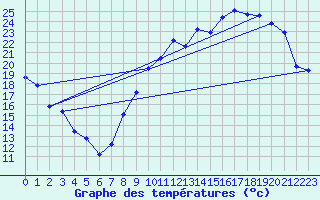 Courbe de tempratures pour Angers-Marc (49)