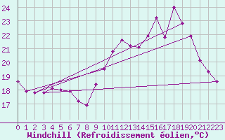 Courbe du refroidissement olien pour Tauxigny (37)