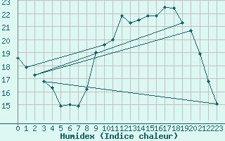 Courbe de l'humidex pour Cognac (16)