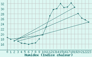 Courbe de l'humidex pour Belfort (90)