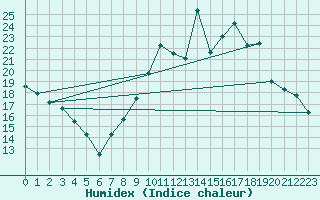 Courbe de l'humidex pour Toussus-le-Noble (78)