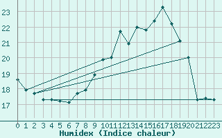 Courbe de l'humidex pour Ploumanac'h (22)