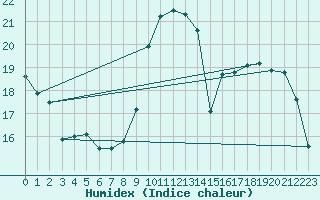 Courbe de l'humidex pour La Poblachuela (Esp)