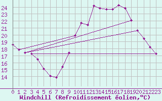 Courbe du refroidissement olien pour Douzens (11)