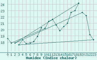 Courbe de l'humidex pour Castellbell i el Vilar (Esp)