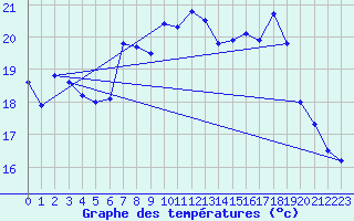 Courbe de tempratures pour Manston (UK)