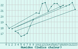 Courbe de l'humidex pour Cabo Peas