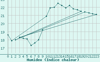 Courbe de l'humidex pour Crosby