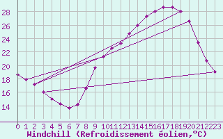Courbe du refroidissement olien pour Grenoble/agglo Le Versoud (38)
