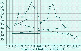 Courbe de l'humidex pour Schpfheim