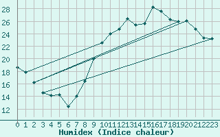 Courbe de l'humidex pour Bulson (08)