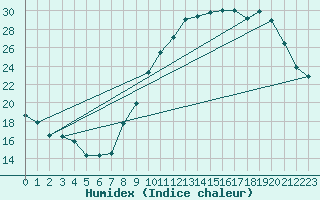 Courbe de l'humidex pour Estoher (66)