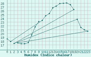 Courbe de l'humidex pour Valladolid