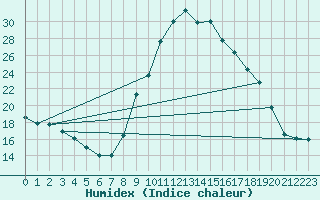 Courbe de l'humidex pour Sisteron (04)