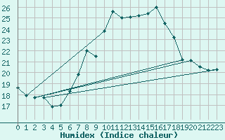 Courbe de l'humidex pour Weinbiet